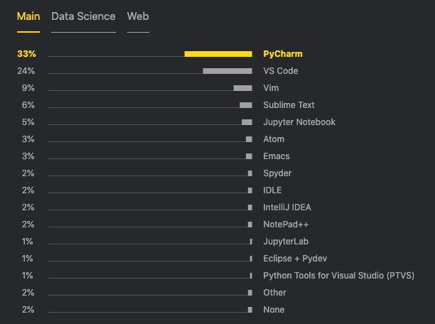全球 Python 调查报告：Python 2 正在消亡，PyCharm 比 VS Code 更受欢迎